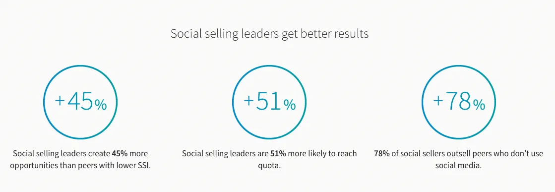 Índice de venta social en LinkedIn para comercio social