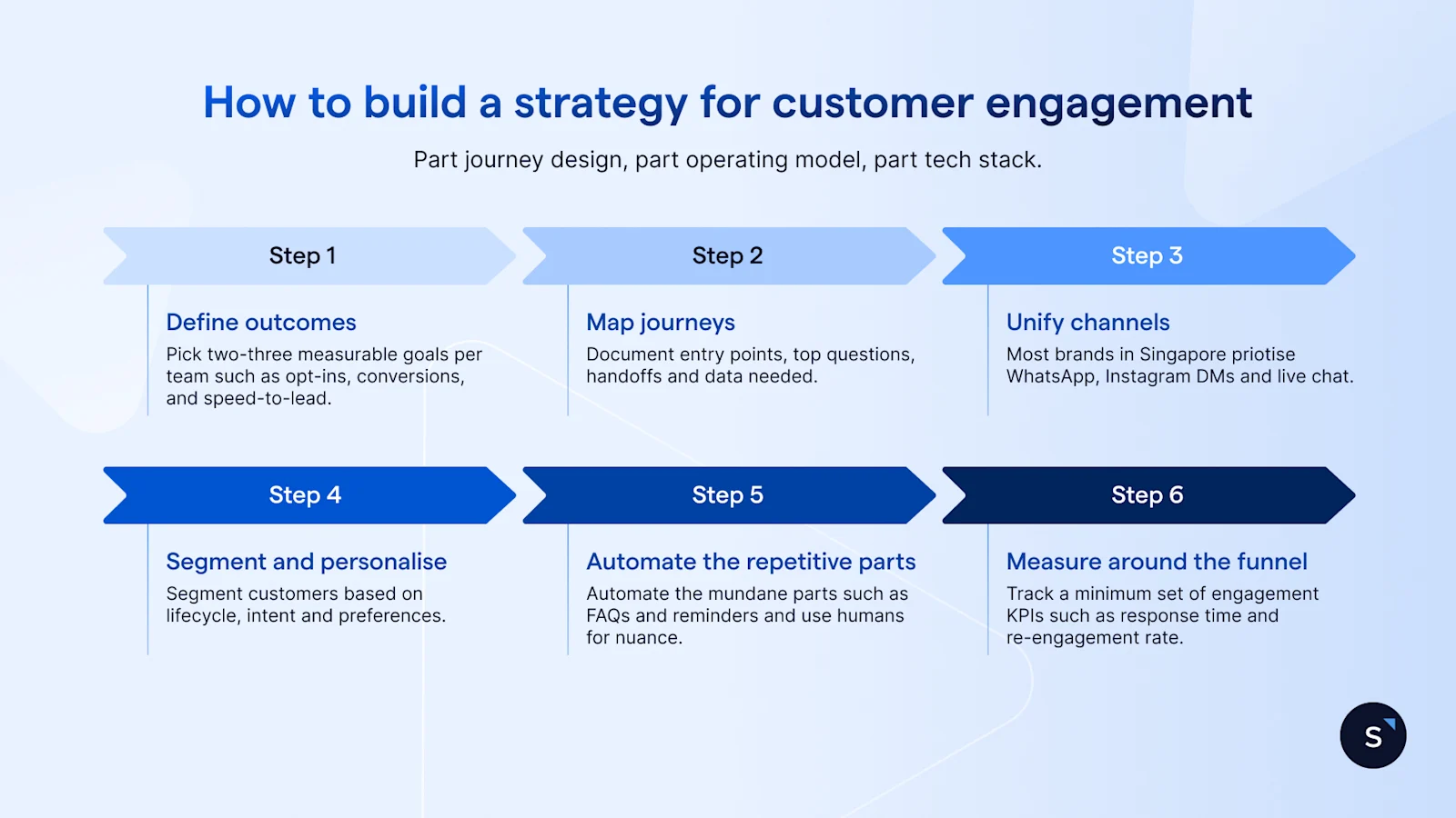 How to create an customer engagement strategy in 6 steps