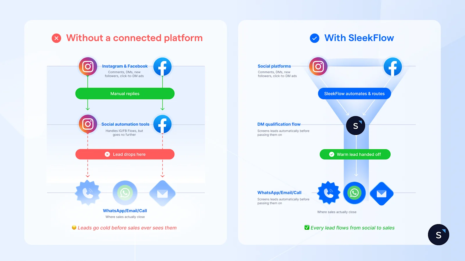 Side-by-side diagram showing leads dropping off without a connected platform versus flowing seamlessly from Instagram and Facebook to WhatsApp and sales with SleekFlow.