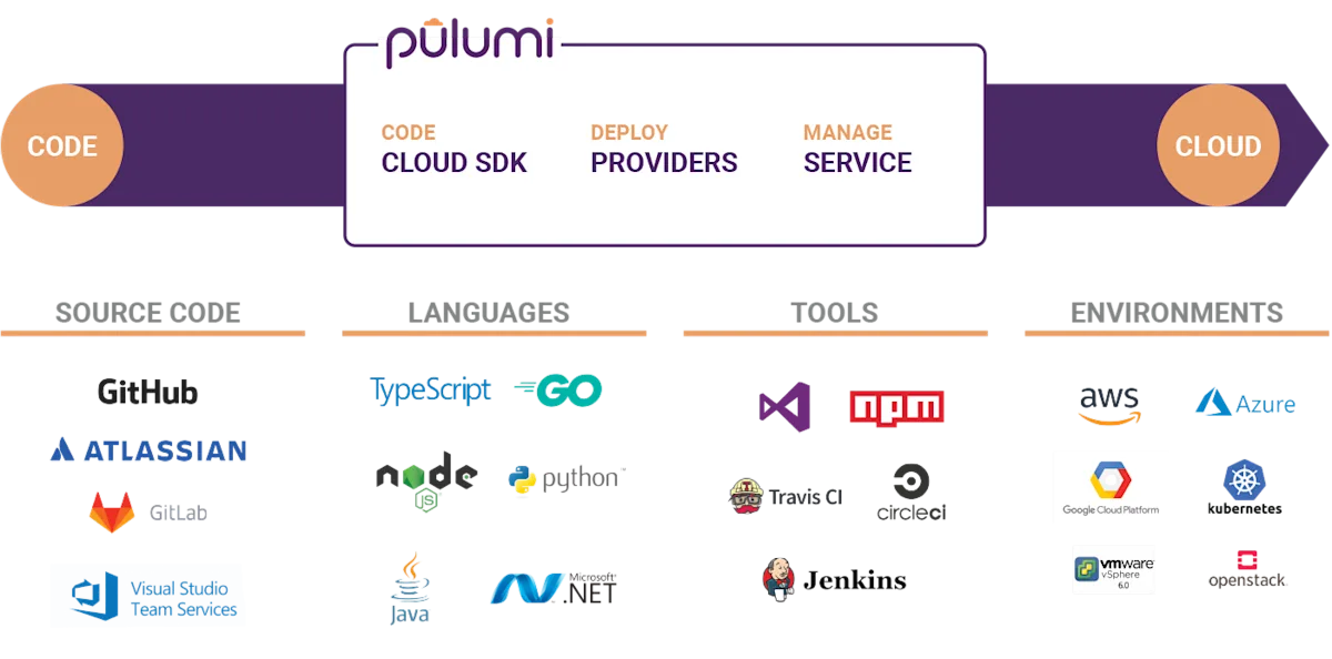 How Pulumi Infrastructure as Code (IaC) drives winning outcomes