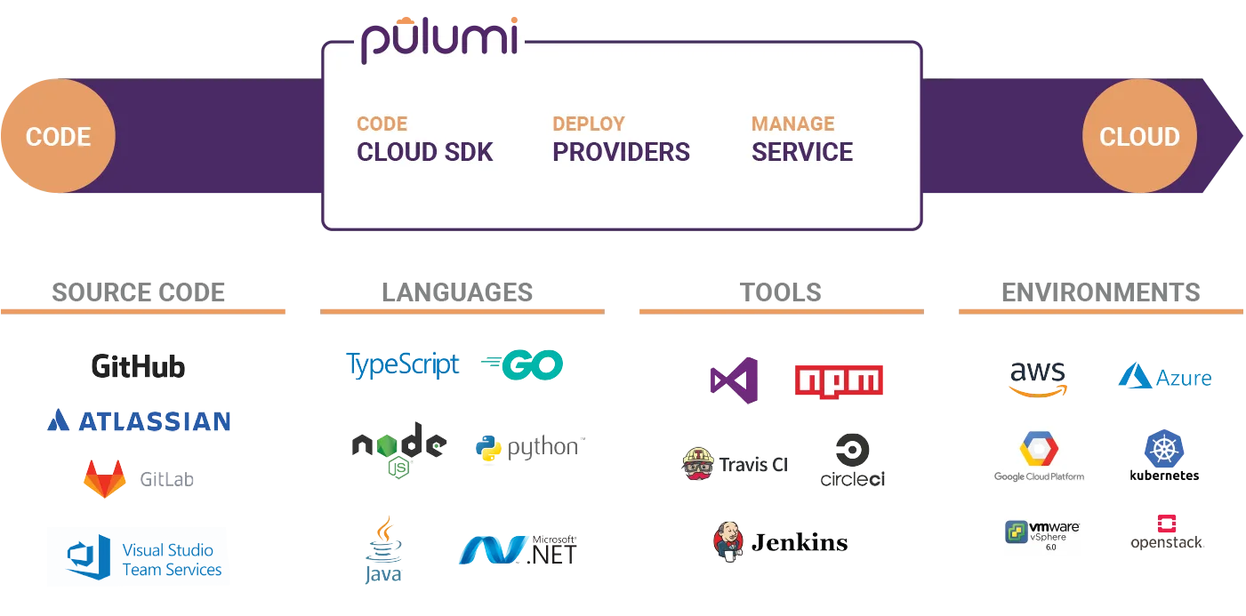 Pulumi Cloud Infrastructure as Code (IaC)