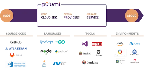 How Pulumi Infrastructure as Code (IaC) drives winning outcomes