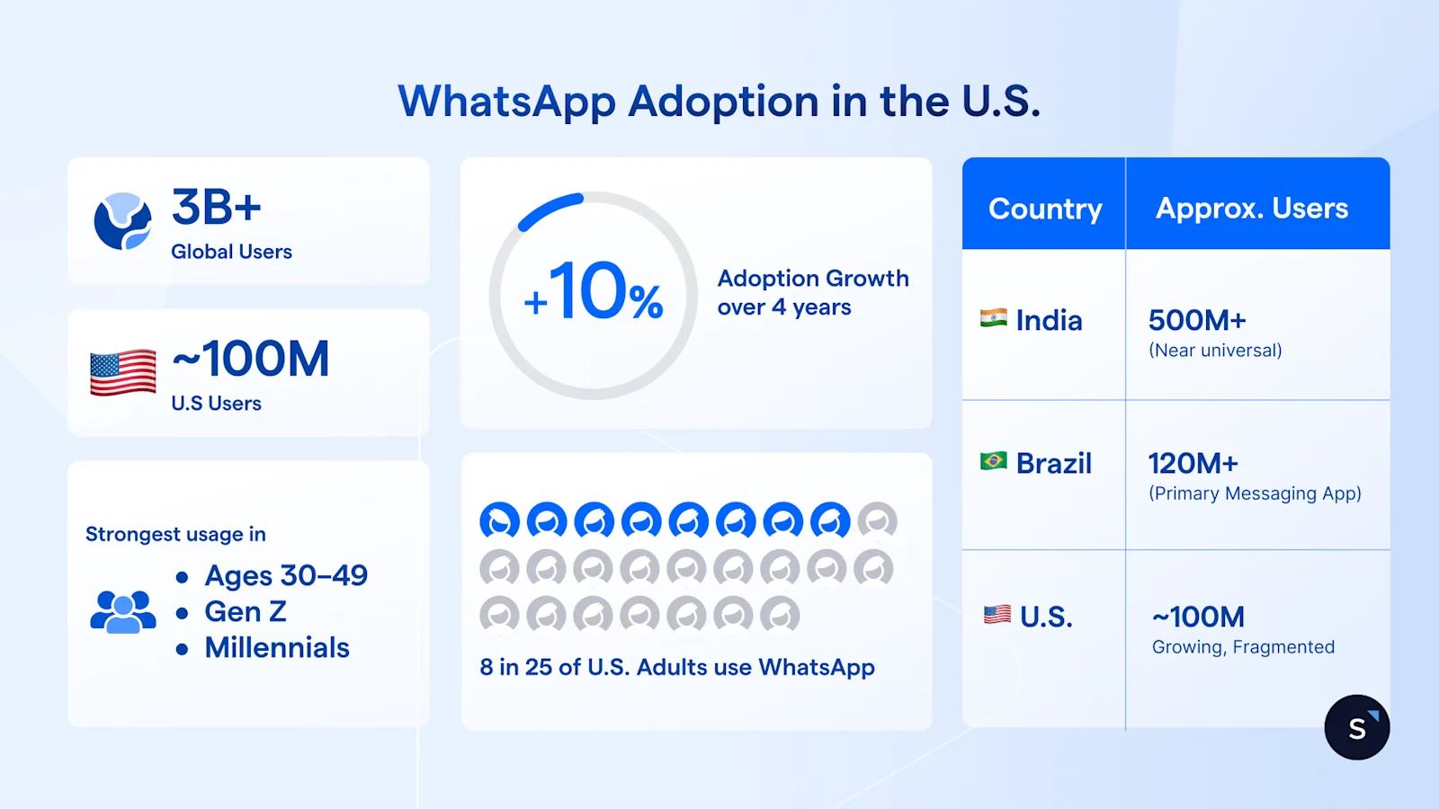 Infographic showing WhatsApp usage in the U.S. compared to global adoption and key user statistics.