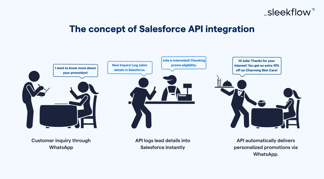 An infographic illustrating how Salesforce API integration with WhatsApp automates lead logging, customer inquiries, and personalized promotional messaging.