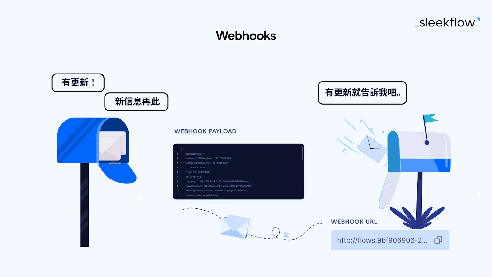 Webhook 是什麼？ Webhooks（HTTP 回調） 是一種數據傳輸的系統。