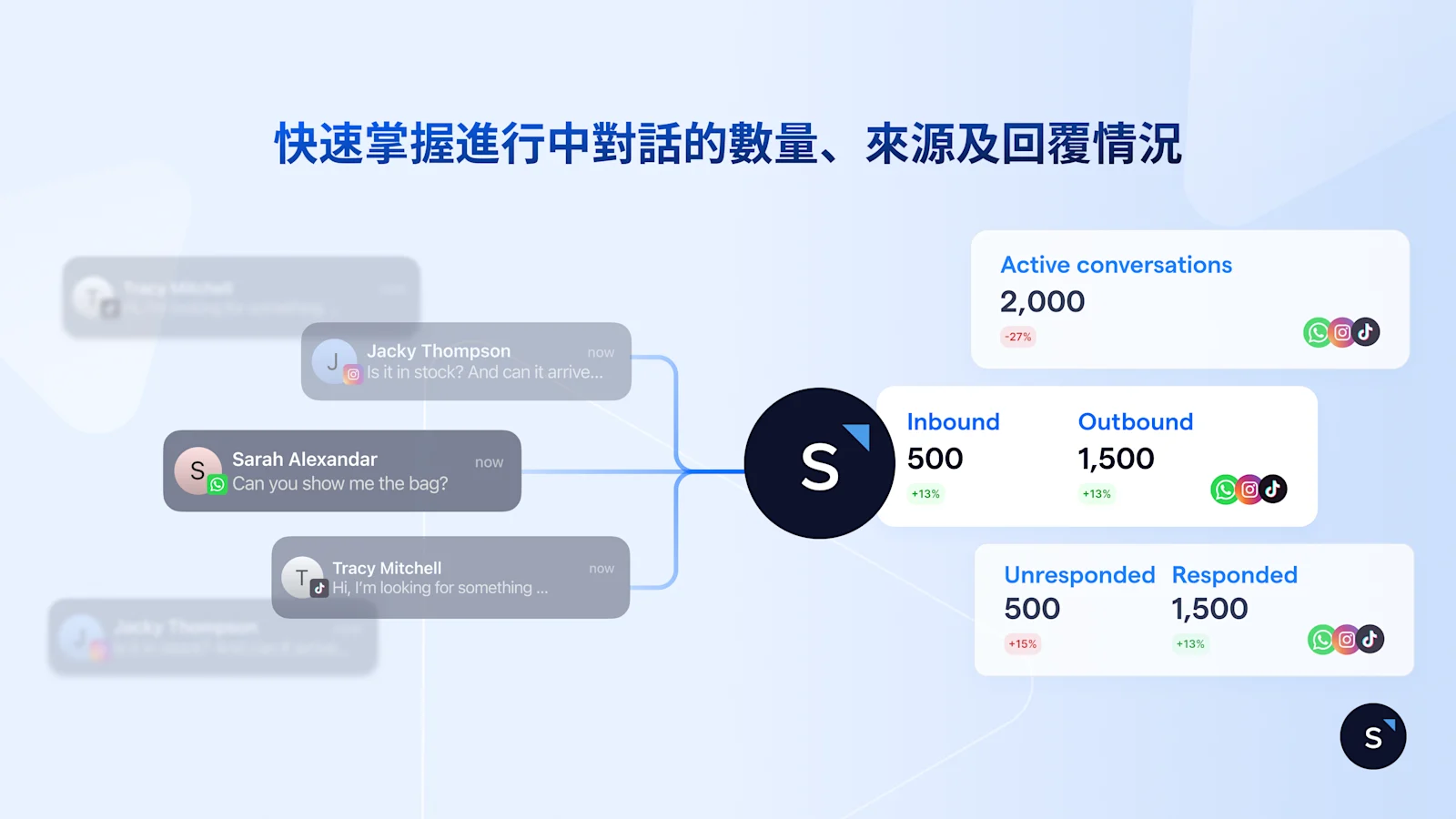 快速掌握進行中對話的數量、來源及回覆情況