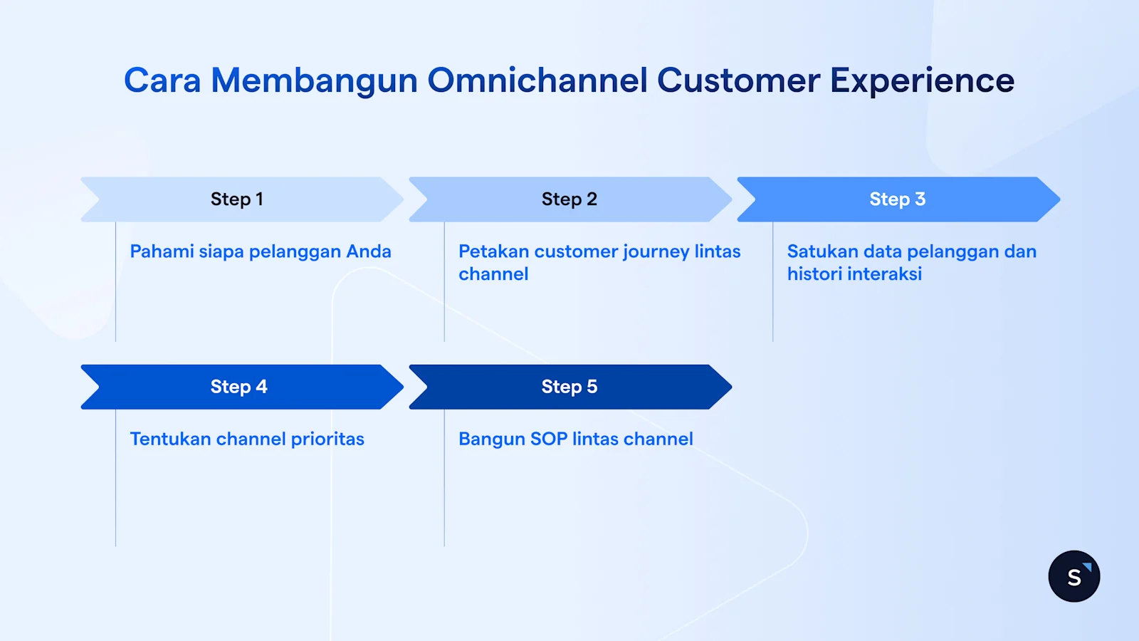 Cara Membangun Omnichannel Customer Experience Langkah demi Langkah