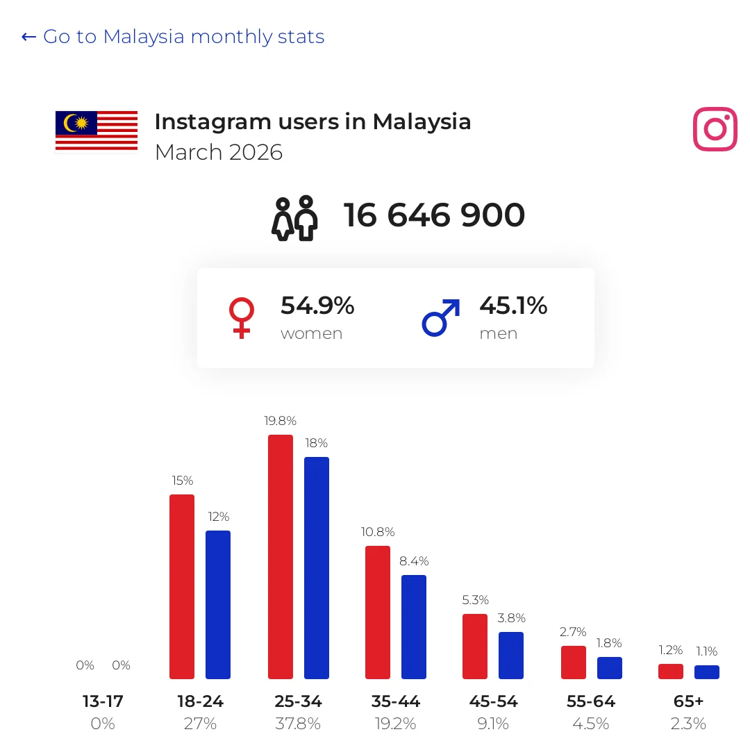 Malaysia instagram statistics showing 16646900 users