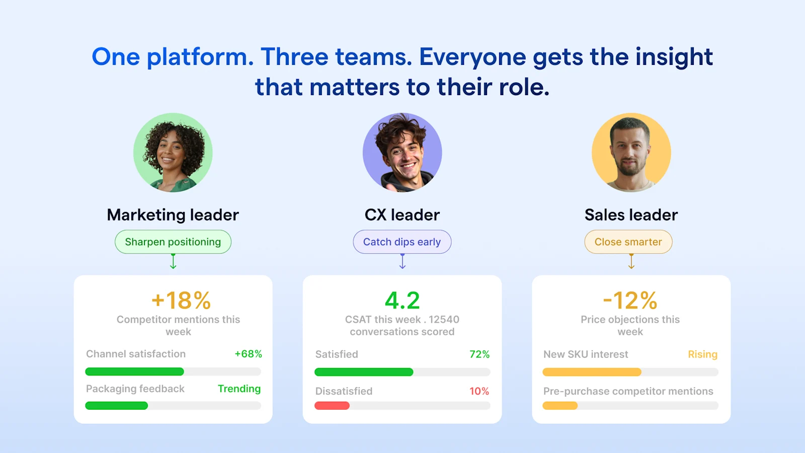Three role-specific, side-by-side cards show the insights marketing, sales, and CX leaders can unlock from CX Intelligence.