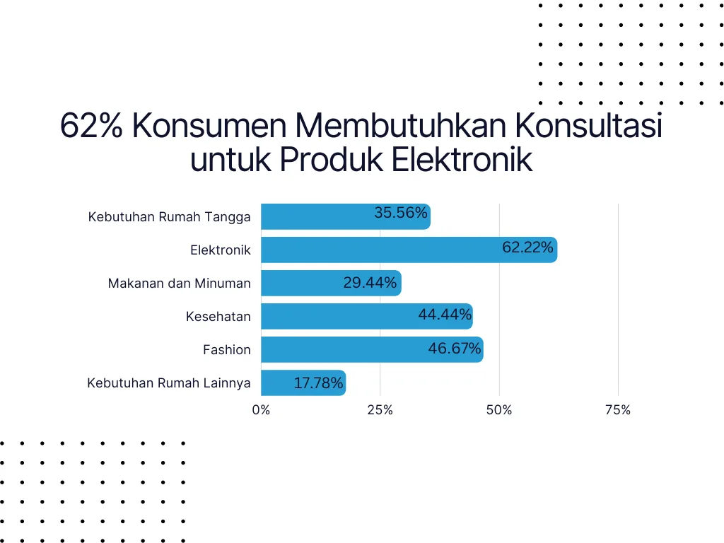 Konsumen Membutuhkan Konsultasi untuk Produk Elektronik