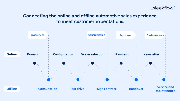 The comprehensive O2O automotive customer journey map