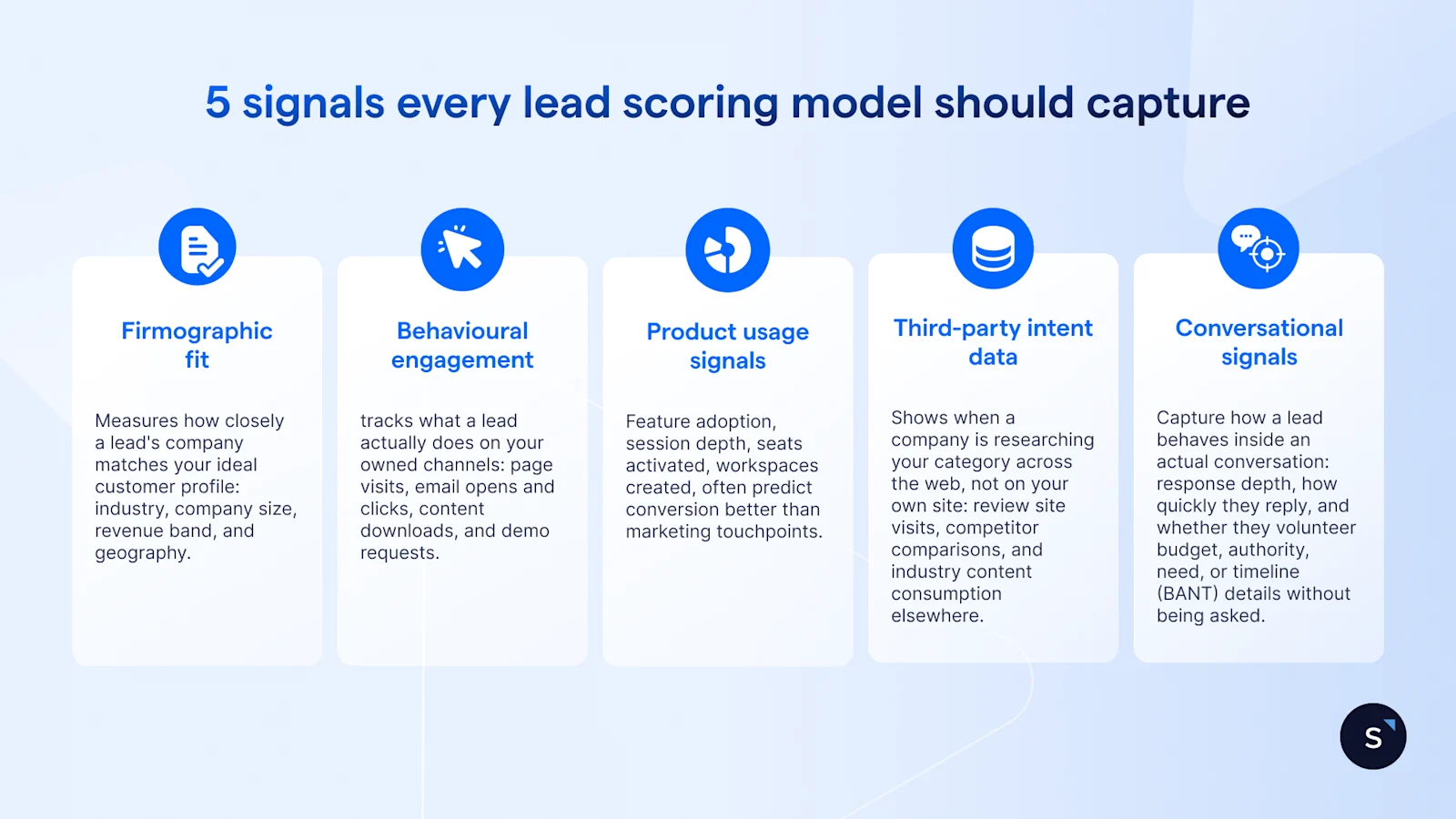 5 signals every lead scoring model should catch include firmographic fit, behavioural engagement, product usage signals, third-party intent and conversation signals