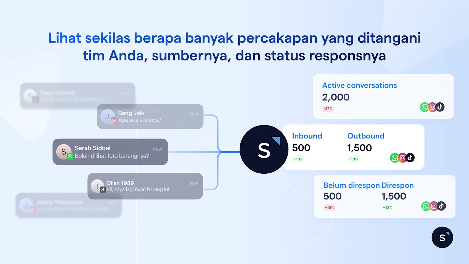 Lihat sekilas berapa banyak percakapan yang ditangani tim Anda, sumbernya, dan status responsnya