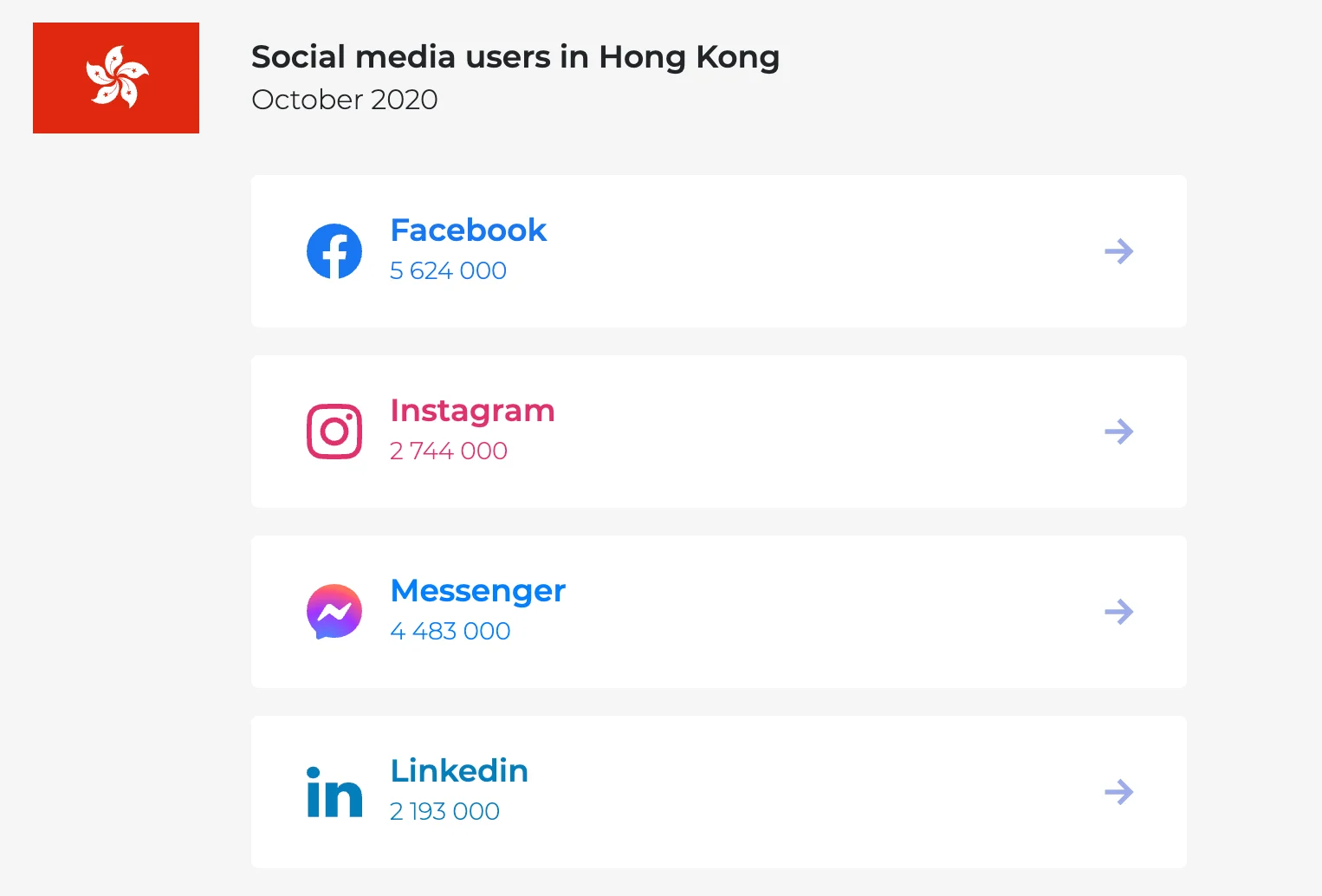 Top 4 Social Media with Most Hong Kong Users in 2020