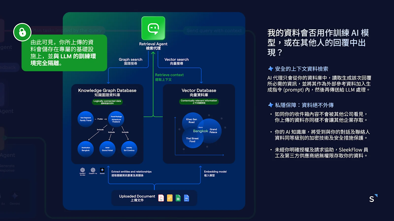 SleekFlow AI agent 與 LLM 的訓練環境完全隔離，你的企業數據絕不會用於訓練或增強通用 AI 模型，全面保障你的 AI 專屬知識庫安全