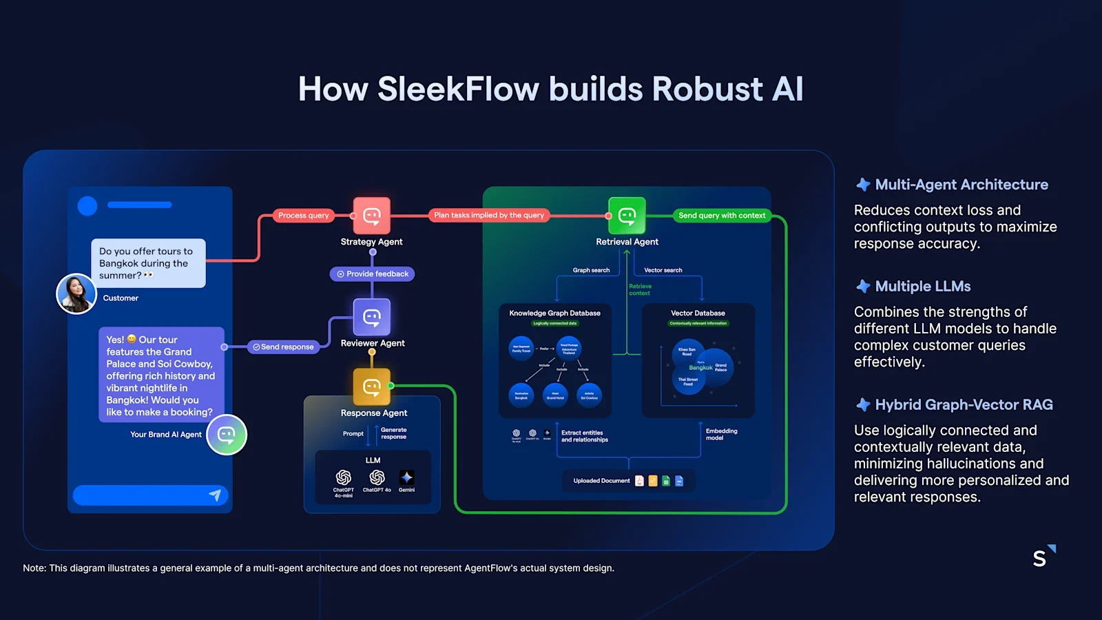 How SleekFlow AI engine works to reduce hallucination and deliver accurate responses