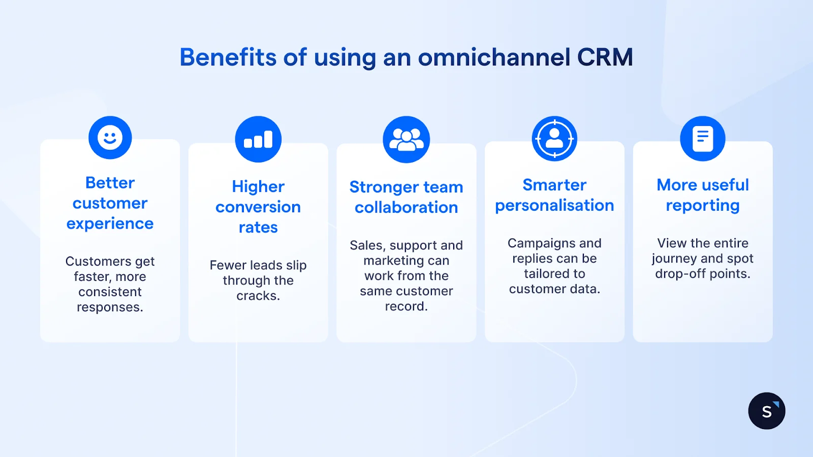Benefits of using an omnichannel CRM include better customer experience, higher conversion rates, stronger team collaboration, smarter personalisation and more useful reporting