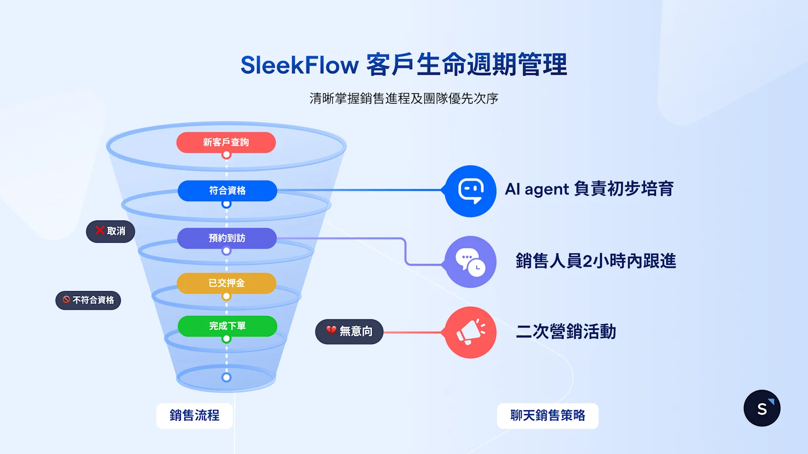 ZH-Introducing SleekFlow Customer Lifecycle