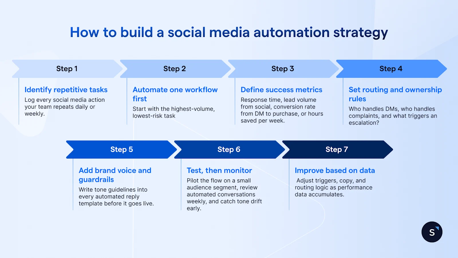 How to build a social media automation strategy in 7 steps