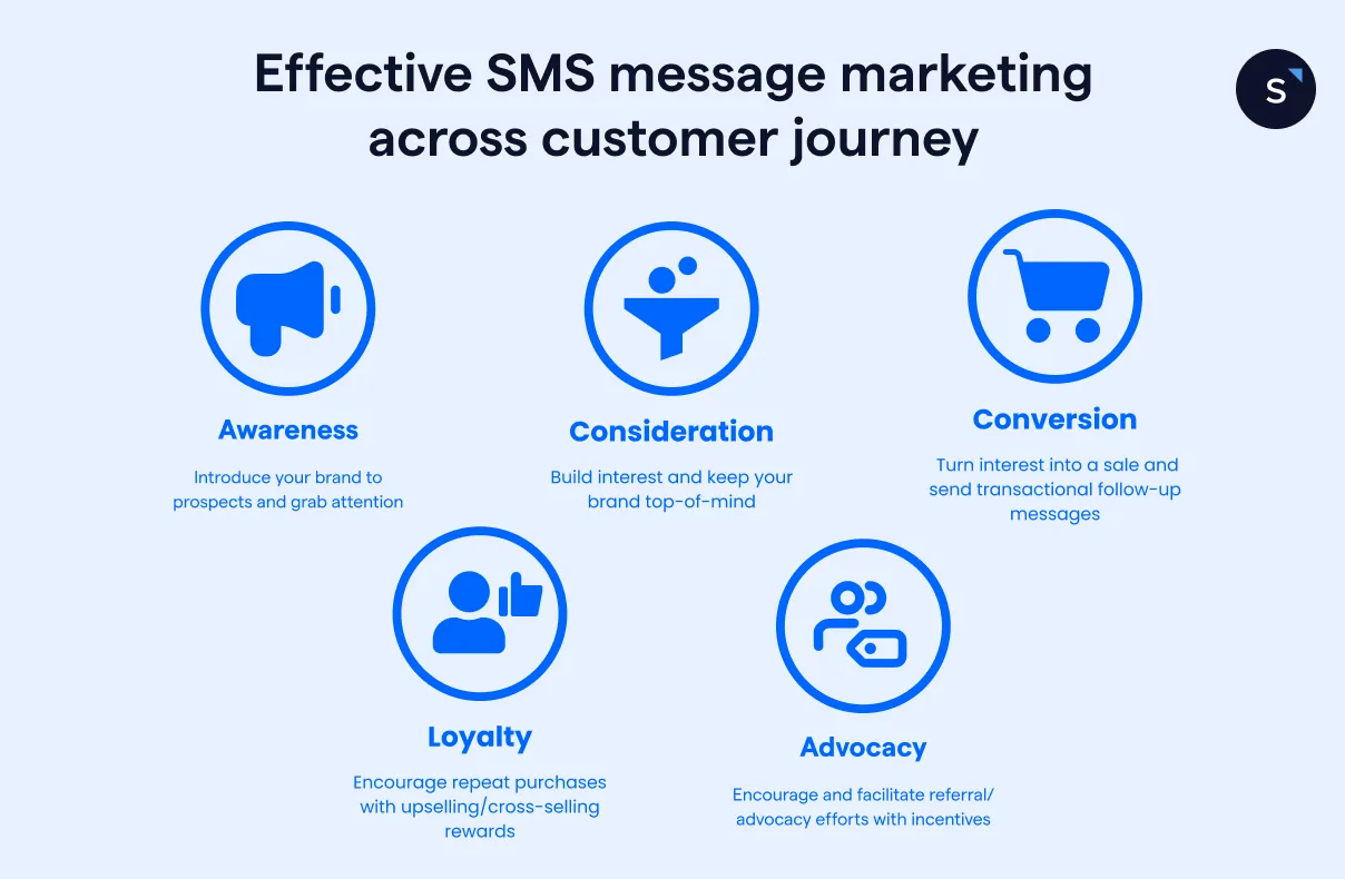 Effective SMS message marketing across customer journey