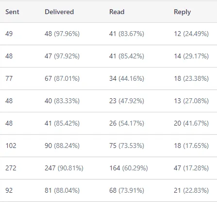 Response rate exported in a CSV file