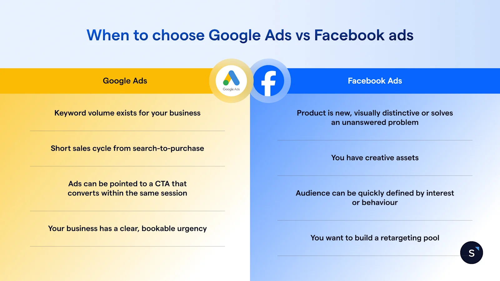 When to choose Google Ads vs Facebook Ads