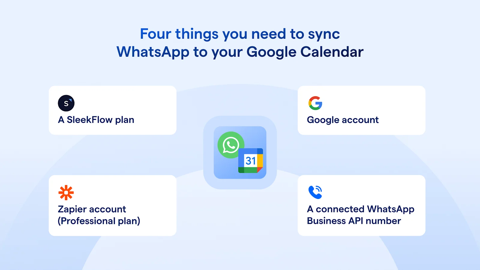 Four things to sync WhatsApp appointments to Google: SleekFlow, a Google account, Zapier, and a connected WhatsApp Business APi number