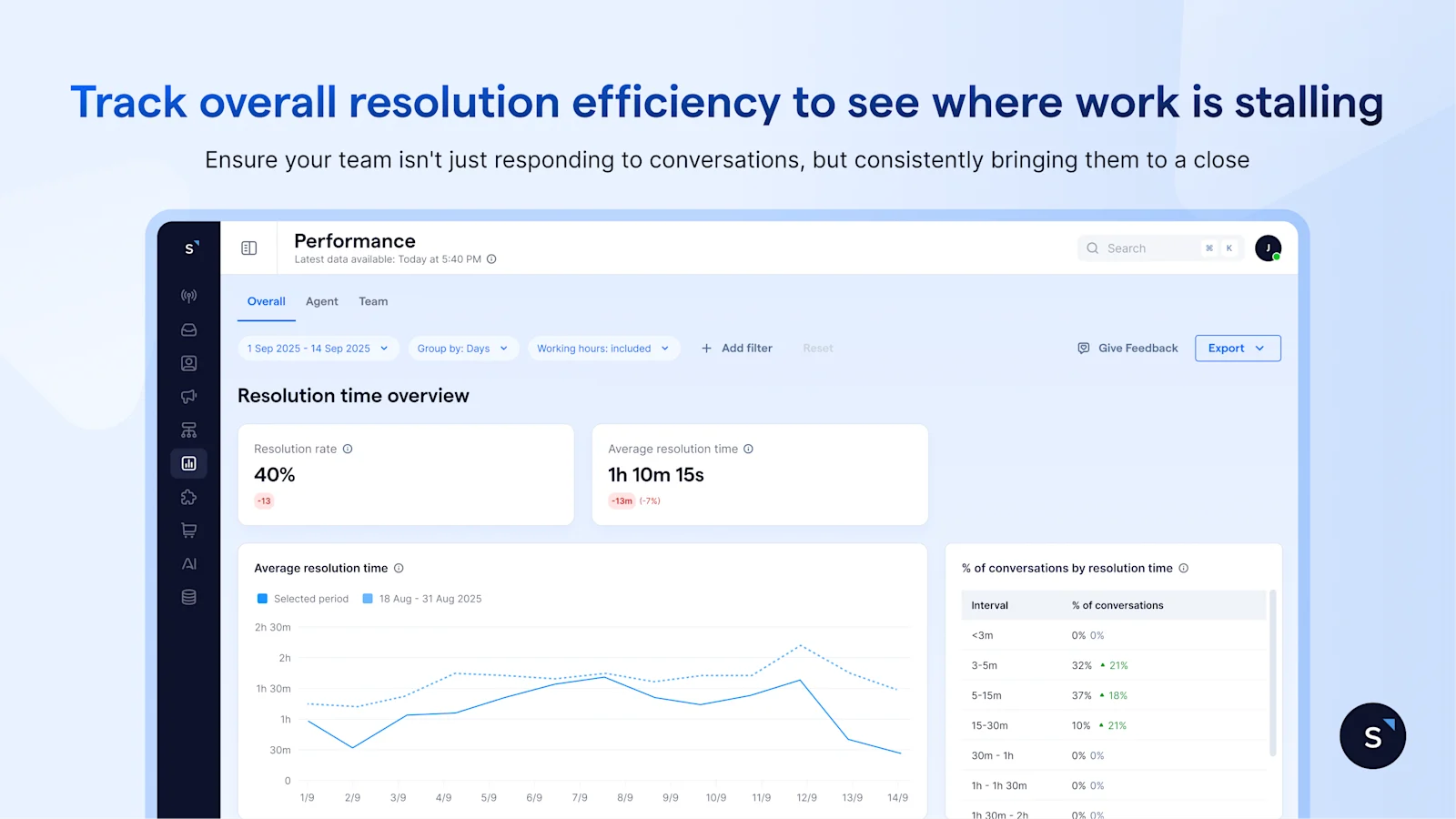 Track overall resolution efficiency to see where work is stalling