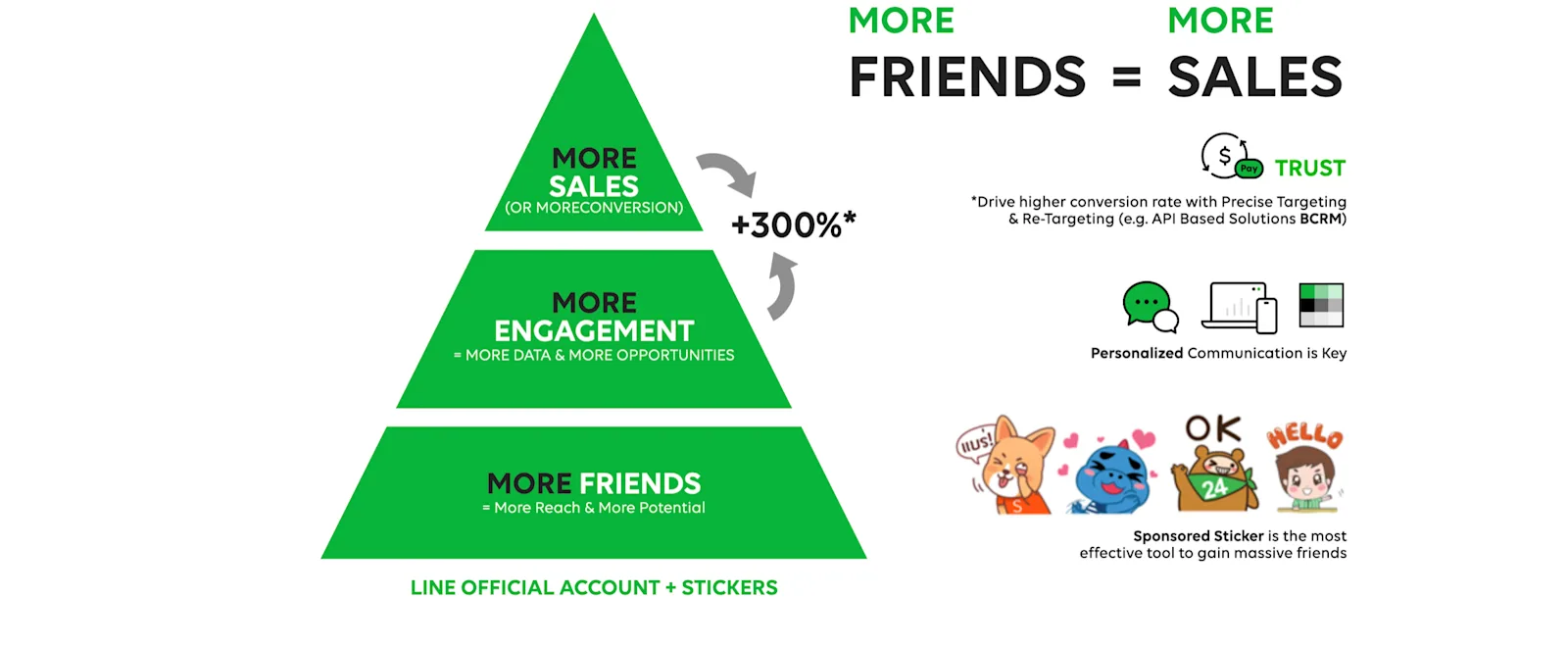 LINE stickers increase friends for leads, engagement, and sales
