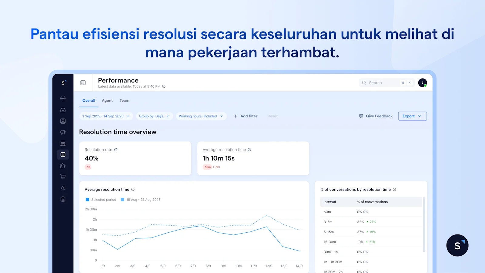 Pantau resolusi secara keseluruhan melihat dimana pekerjaan terhambat