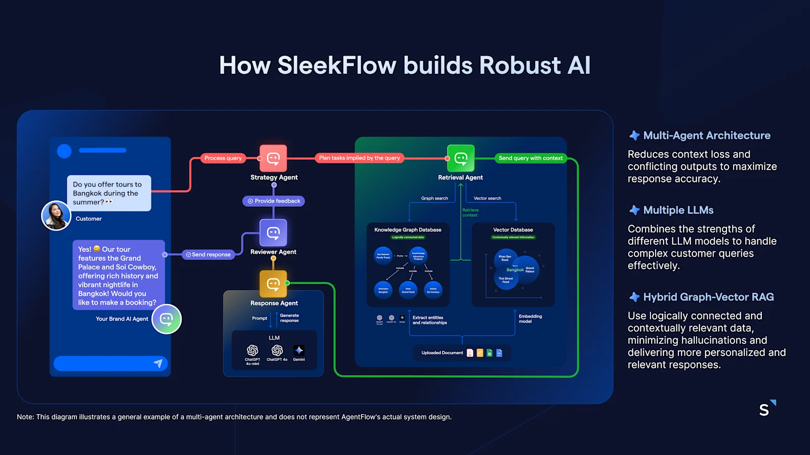 SleekFlow AI architecture
