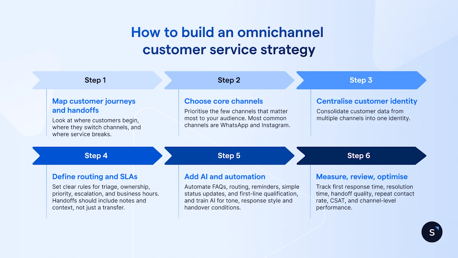 How to build an omnichannel customer service strategy in 6 steps