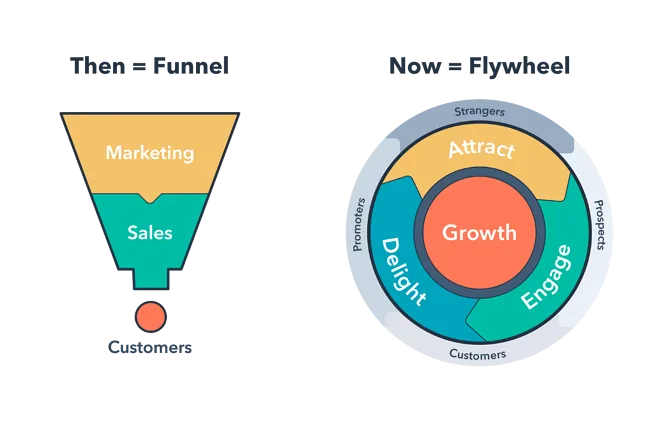 HubSpot B2B how to active customers with marketing automation throughout ecommerce sales journey