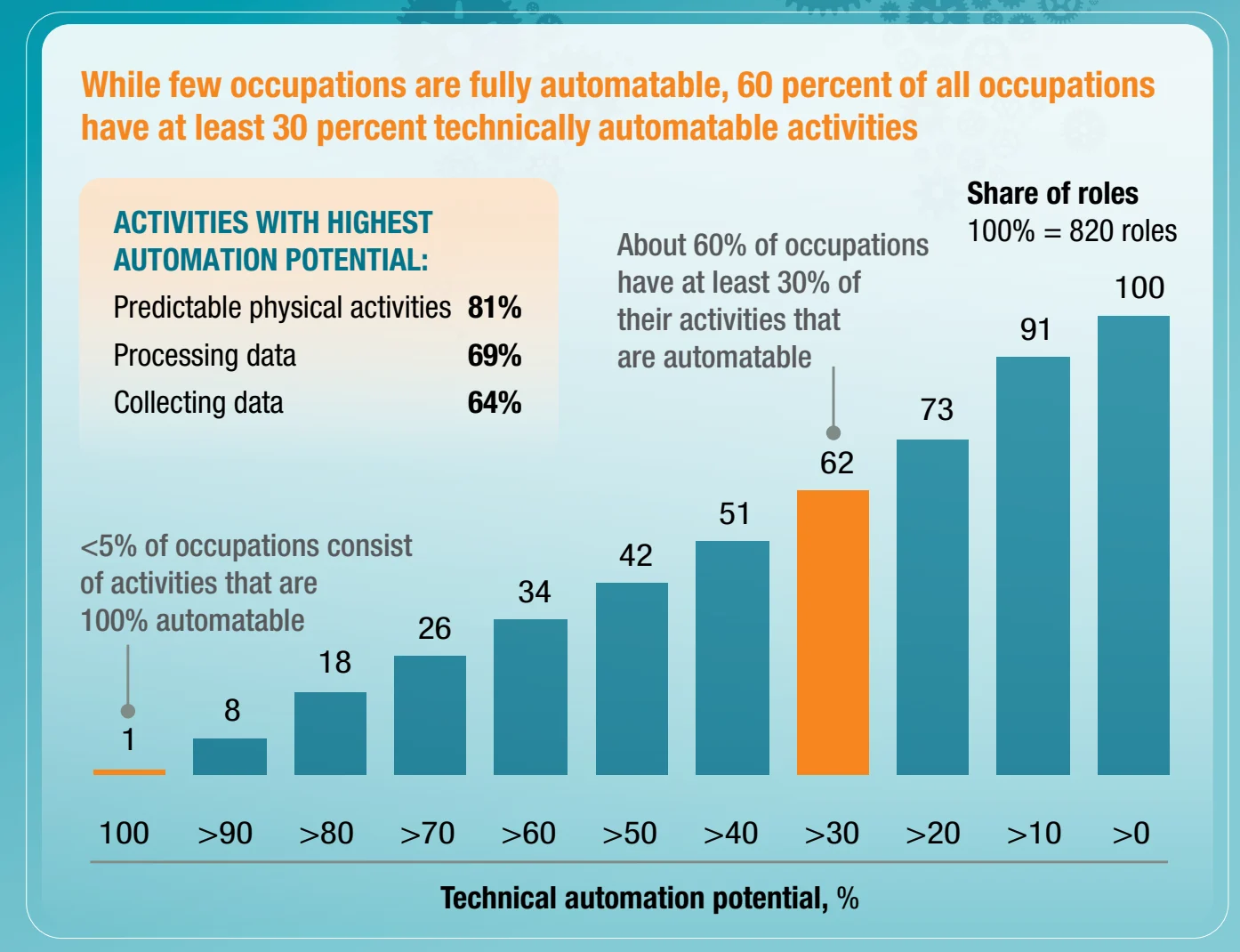 Activities with high automation potential for marketing McKinsey research