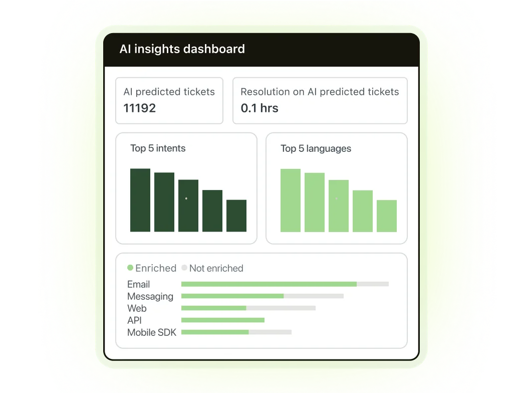 Zendesk AI insights dashboard