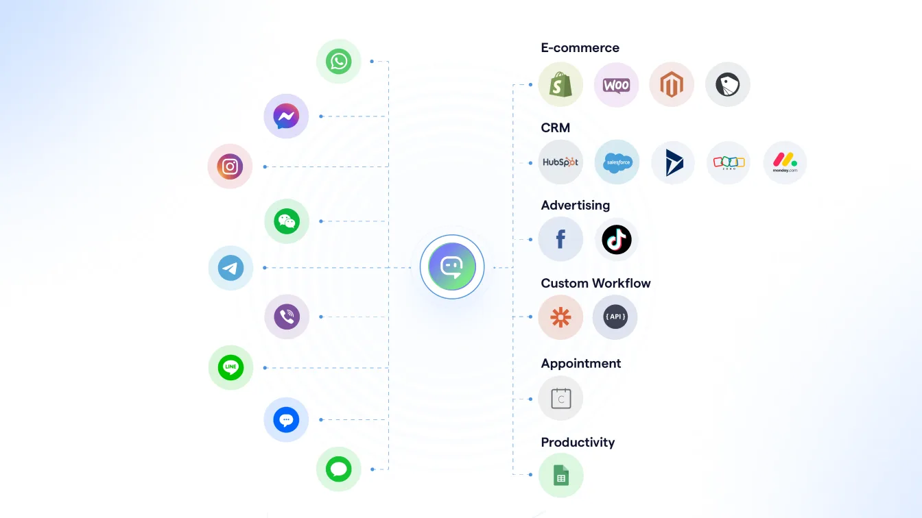 SleekFlow's AgentFlow connecting messaging apps with tools for e-commerce, CRM, ads, workflows, and productivity.