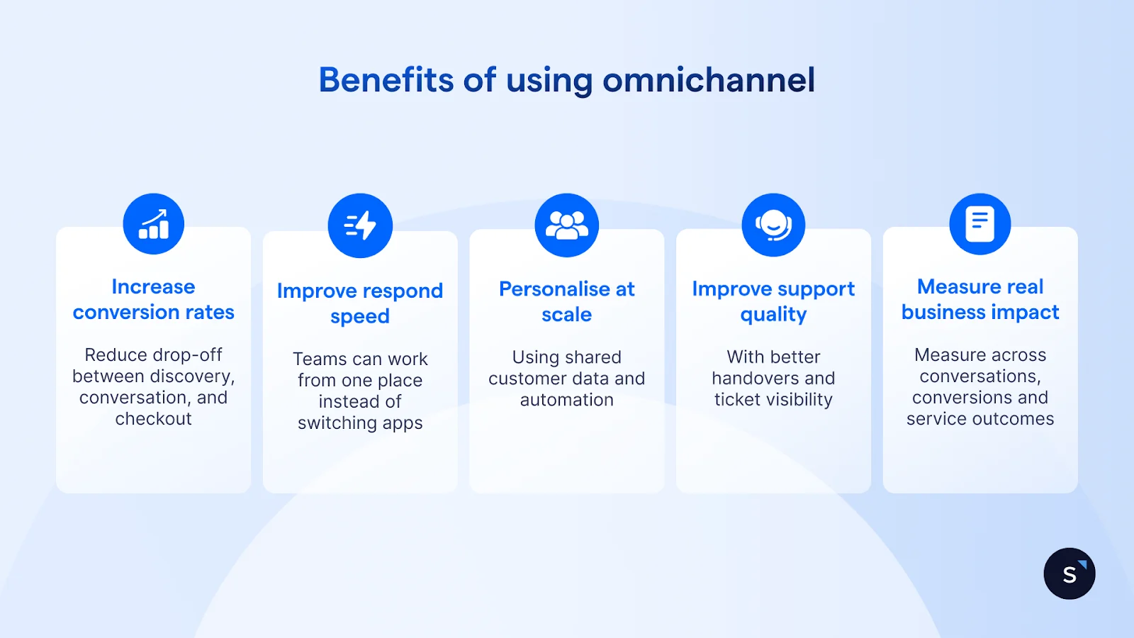 Benefits of using omnichannel are increased conversions, faster responses, personalisation, support quality and measurable impact