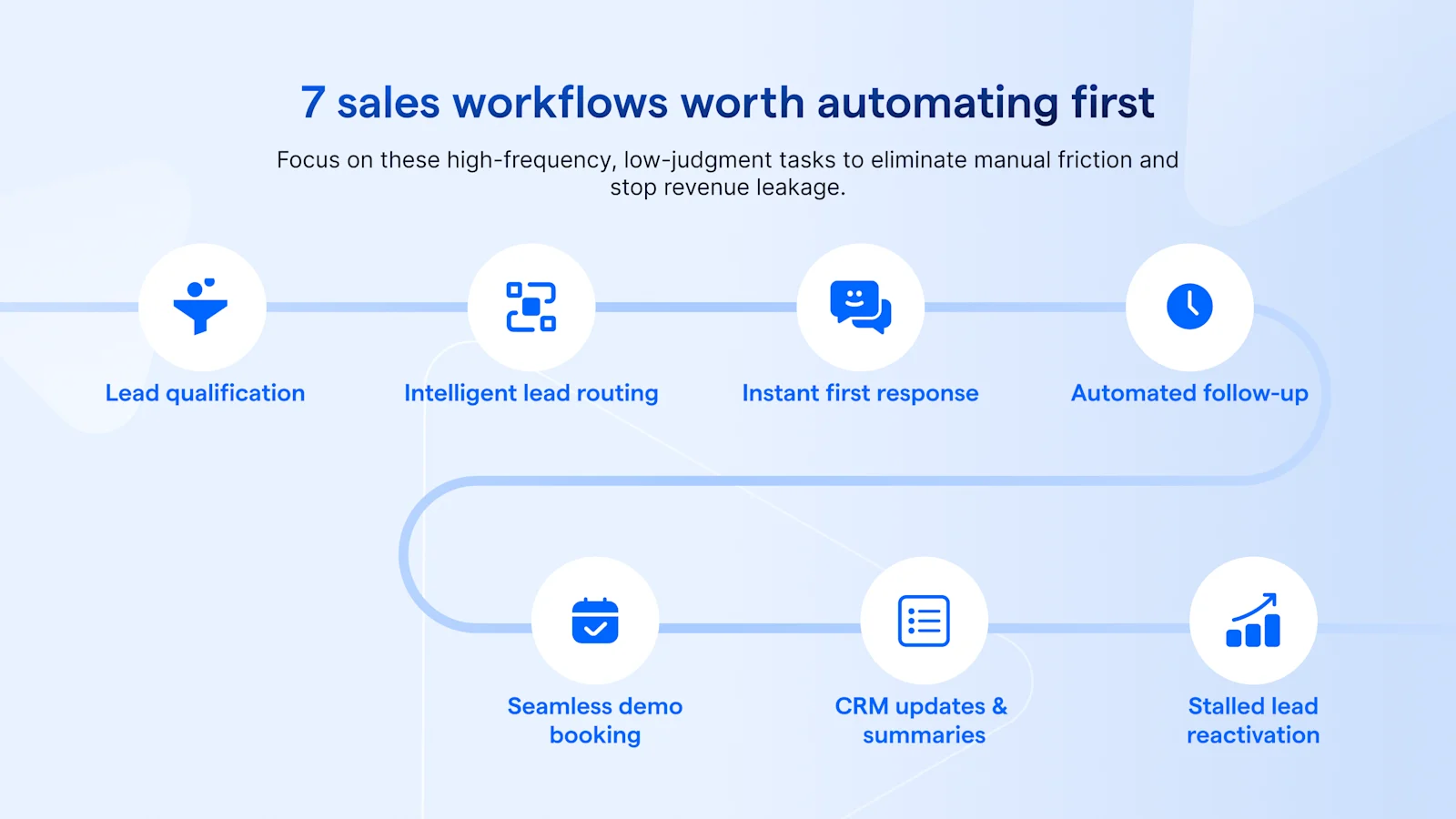 7 sales workflows that are worth automating first