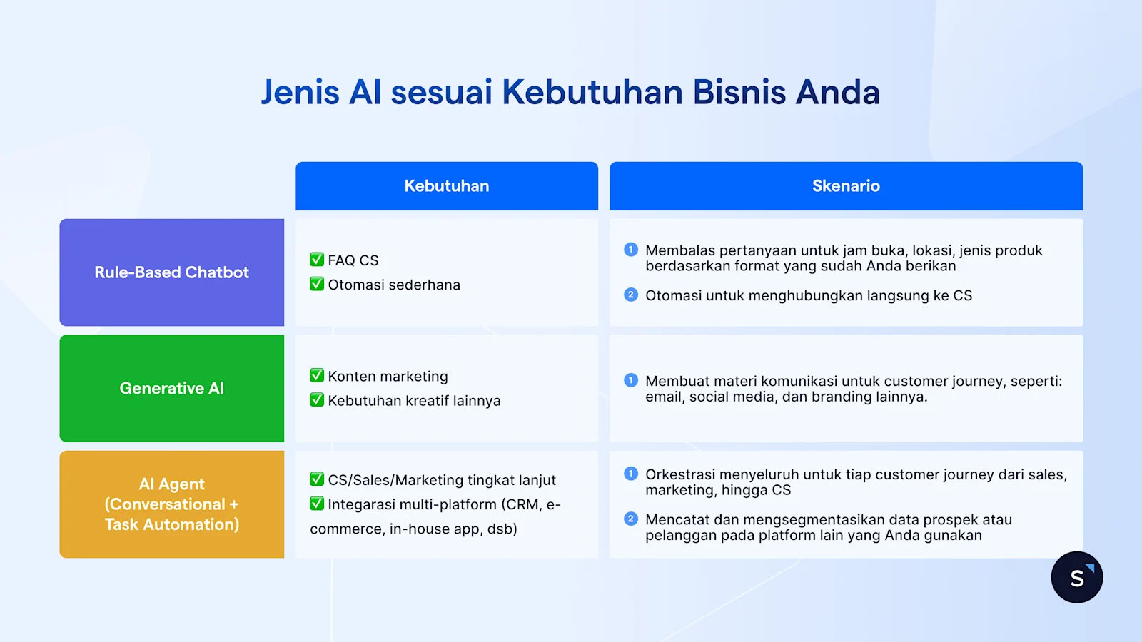 Jenis AI sesuai kebutuhan bisnis