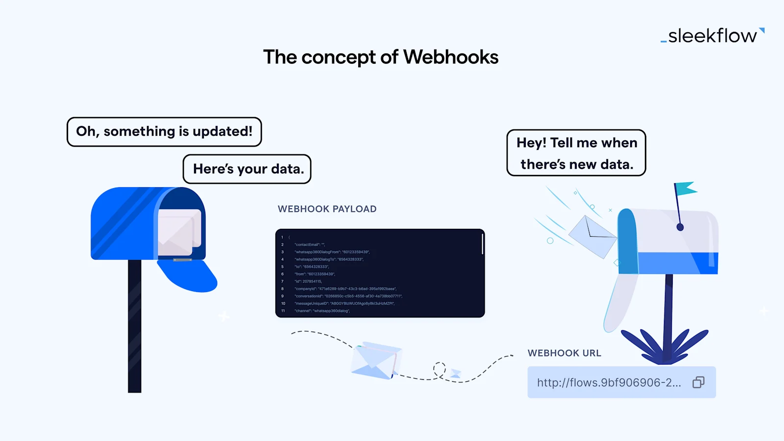 The concept of Webhook
