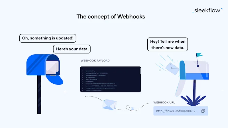 WhatsApp Integration: How to use Webhook for automations