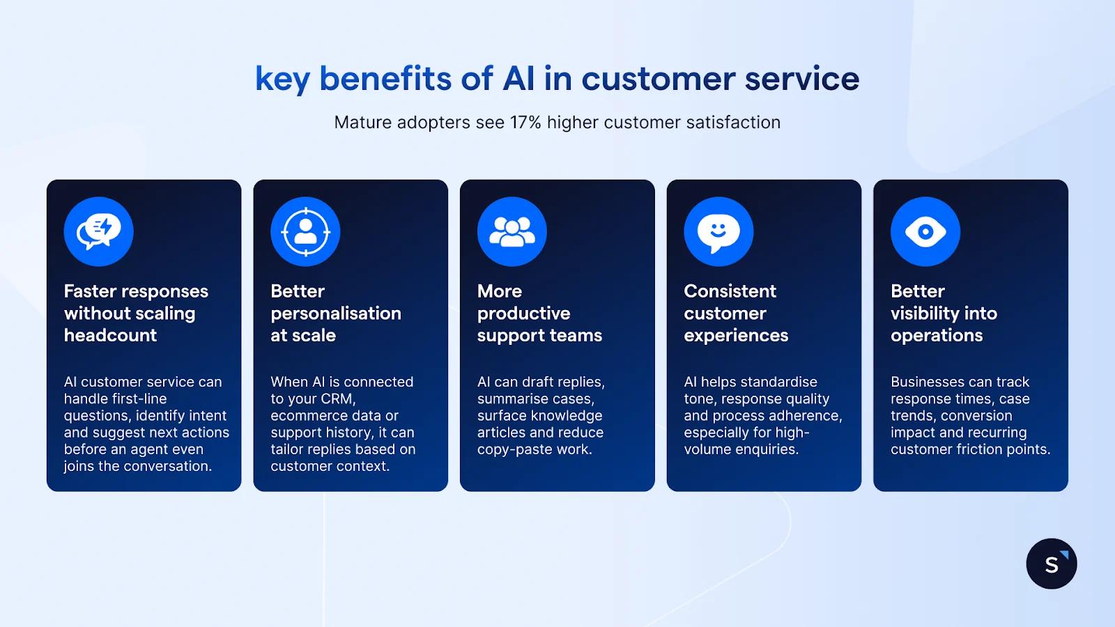 ai in customer service benefits include faster responses, better personalisation, more productive support, consistent customer experiences and better ops visibility