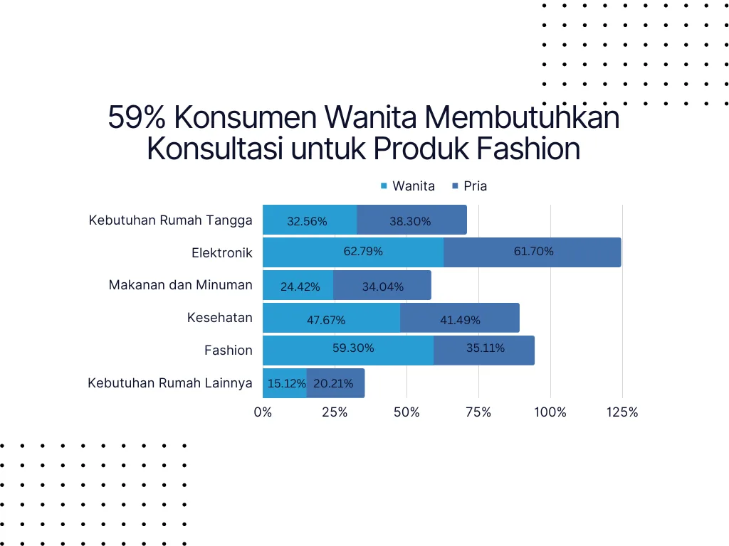 Konsumen Wanita Lebih Membutuhkan Konsultasi Produk Fashion