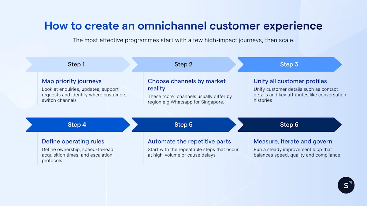 Omnichannel customer experience: the complete guide