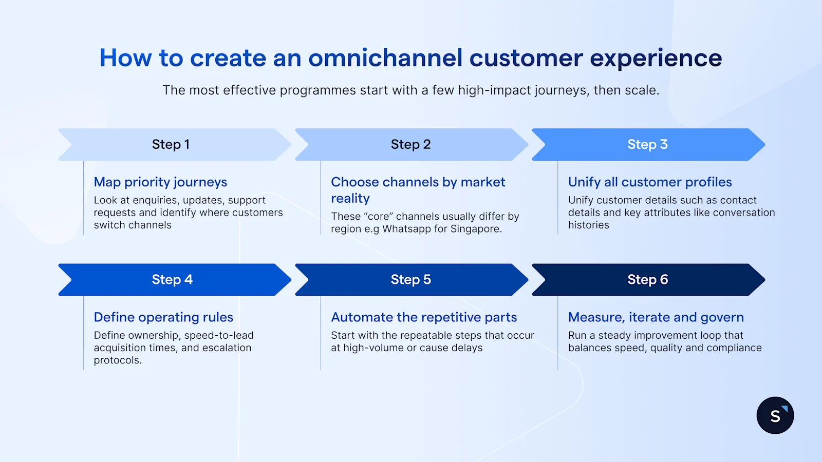 How to create an omnichannel customer experience