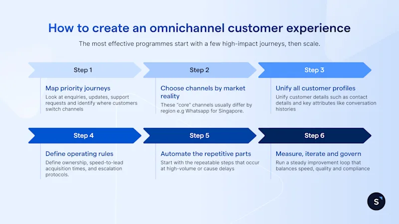 Omnichannel customer experience: the complete guide