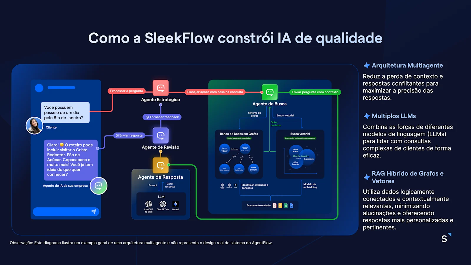 Arquitetura AgentFlow