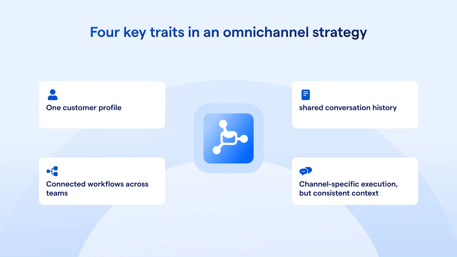 4 traits in omnichannel include one customer profile, shared conversation history, connected workflows and channel-specific execution