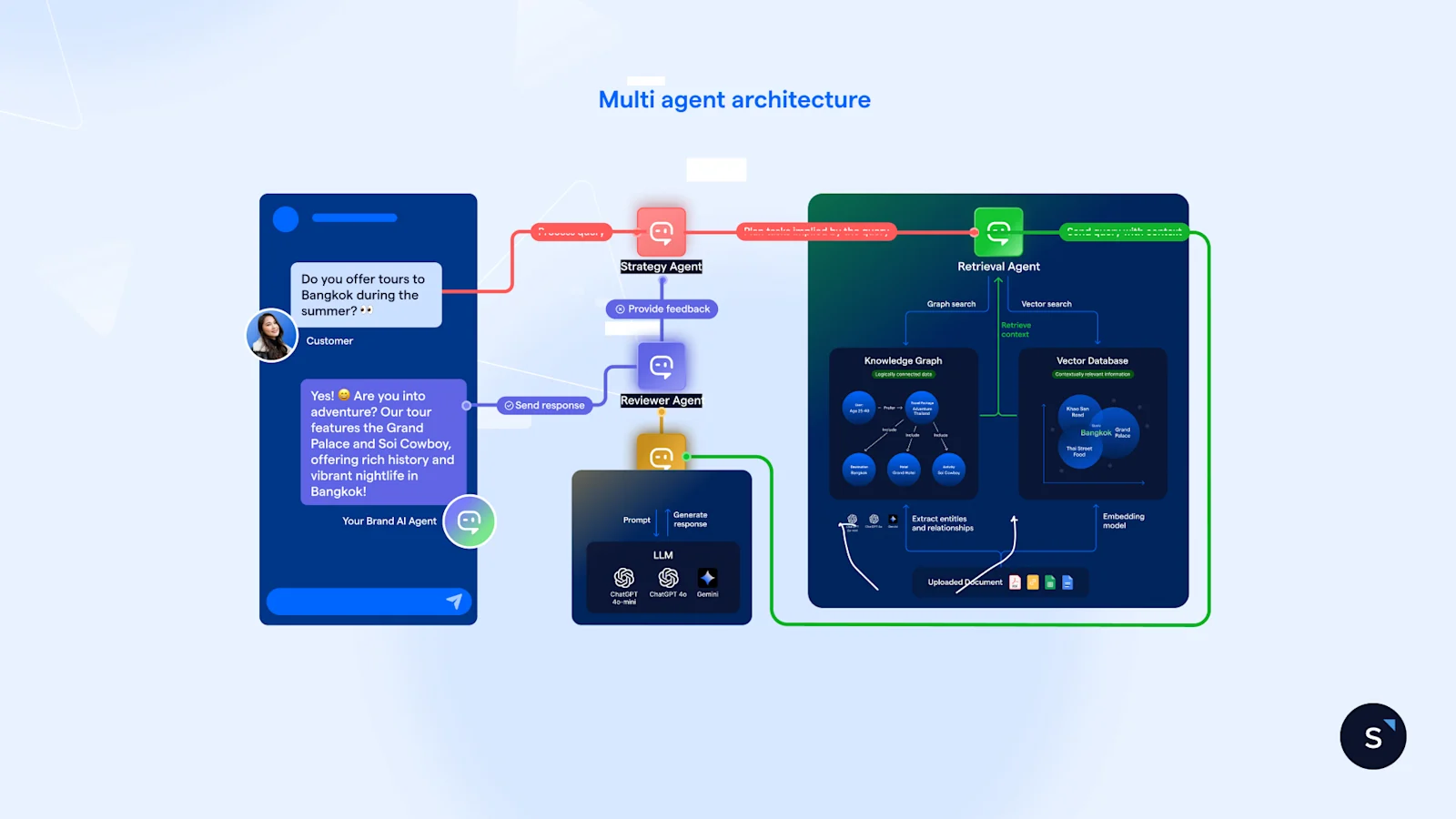 SleekFlow AI Agent using multi agent architecture to give better responses