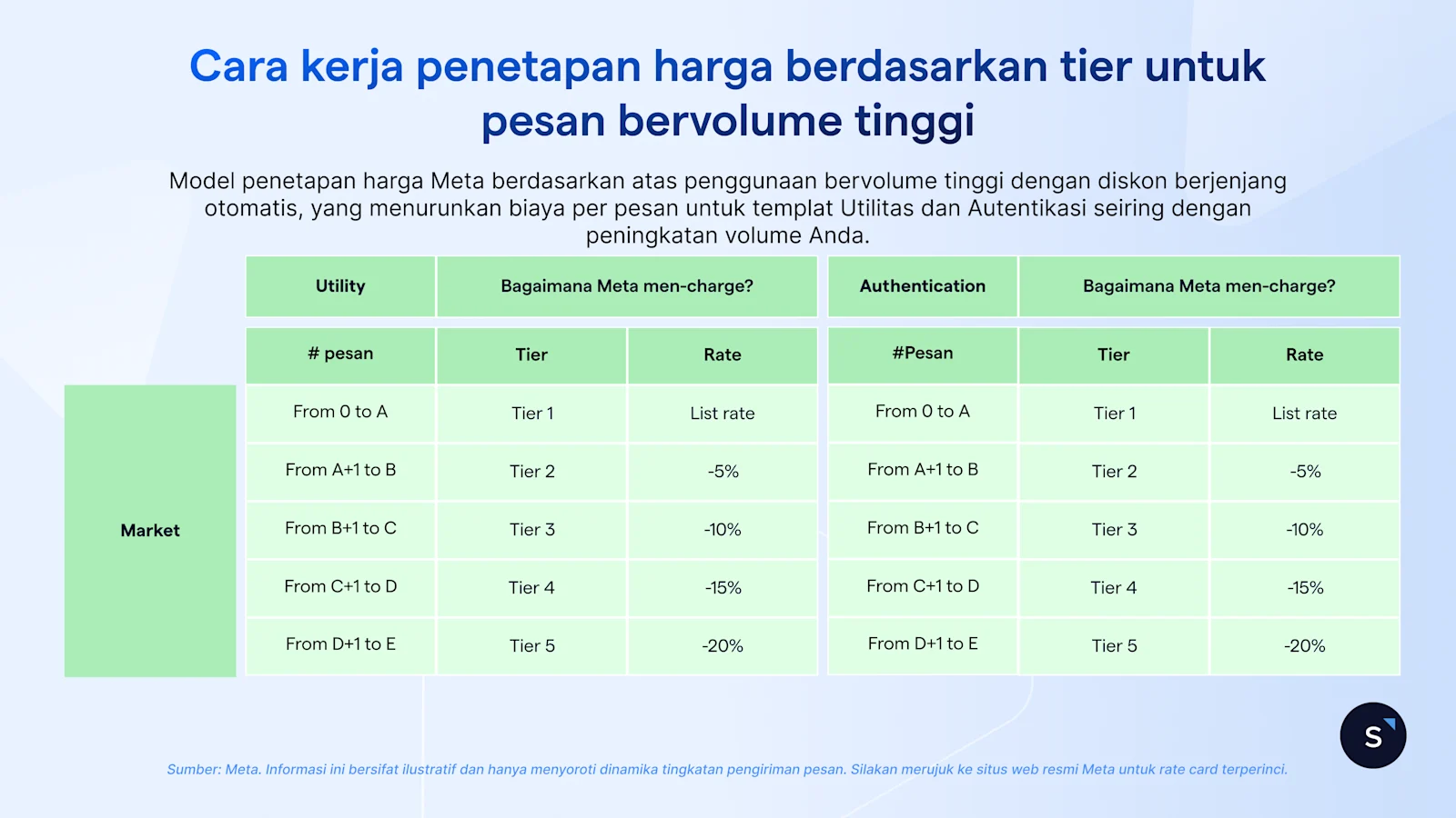 Harga berdasarkan tier whatsapp